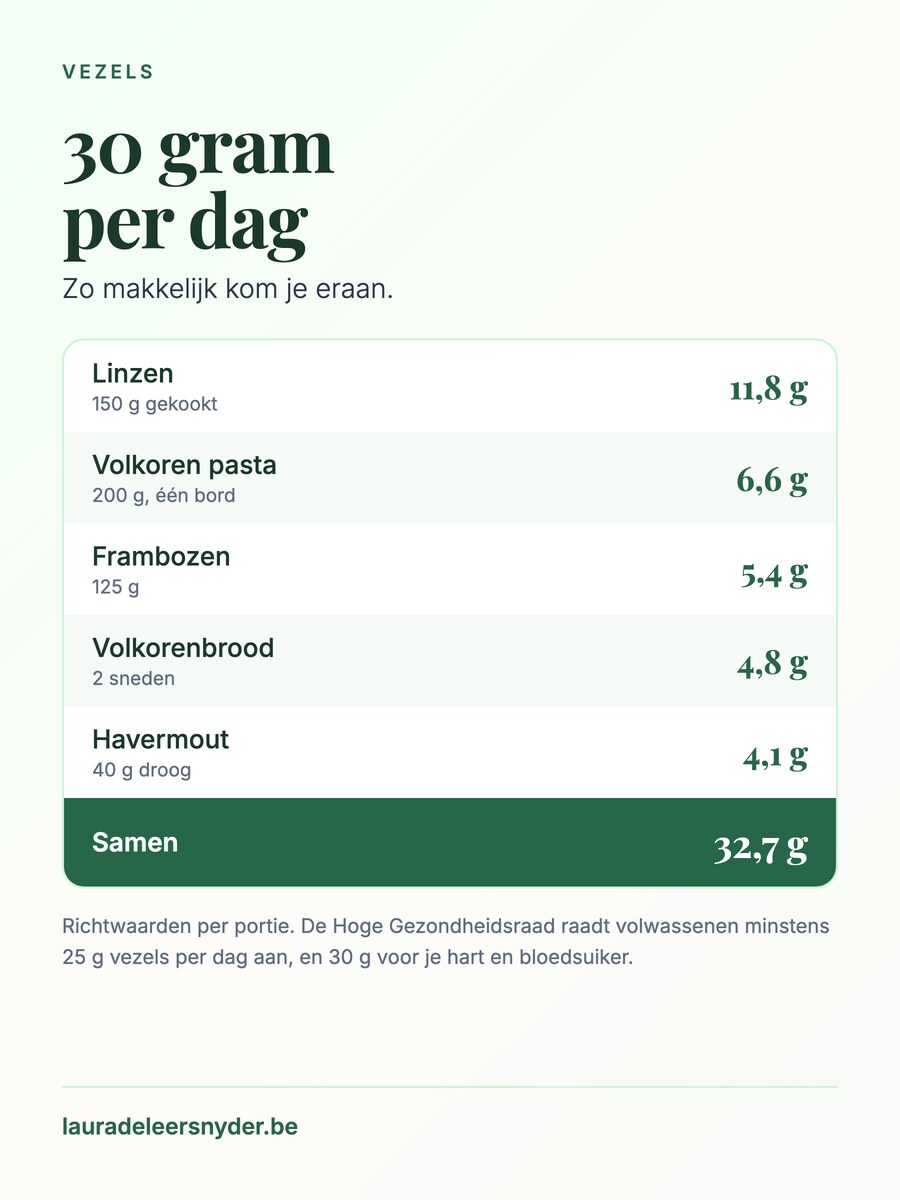 Overzicht van één dag: linzen 11,8 g, volkoren pasta 6,6 g, frambozen 5,4 g, volkorenbrood 4,8 g en havermout 4,1 g, samen 32,7 gram vezels